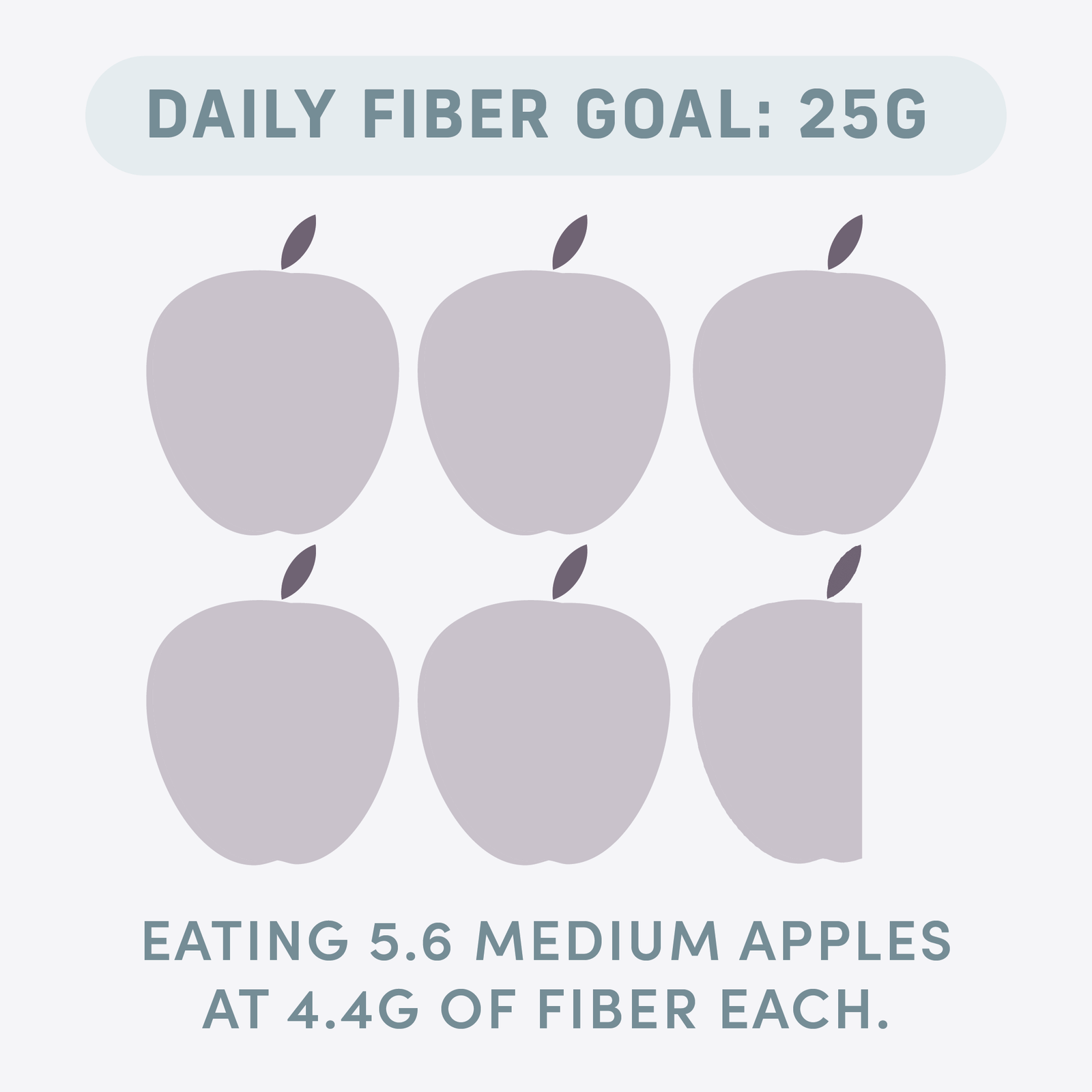 Daily Fiber Goal: 25 grams which is the equivalent of eating 5.6 medium apples at 4.4 grams of fiber each.