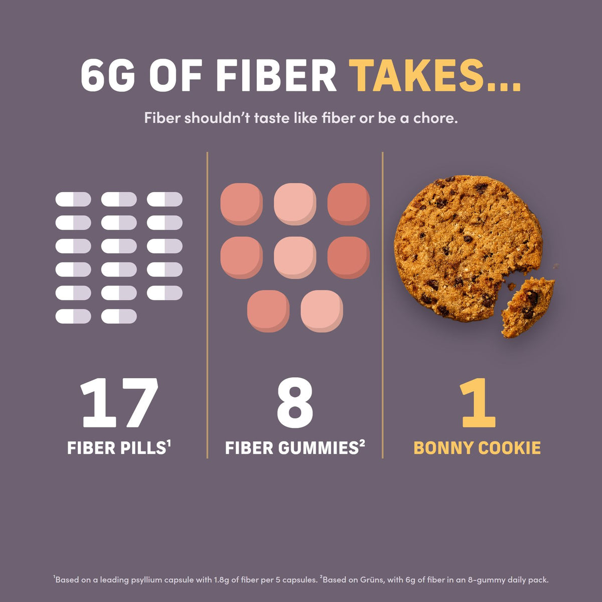 6g of fiber takes 17 fiber pills, 8 fiber gummies, or 1 Bonny cookie